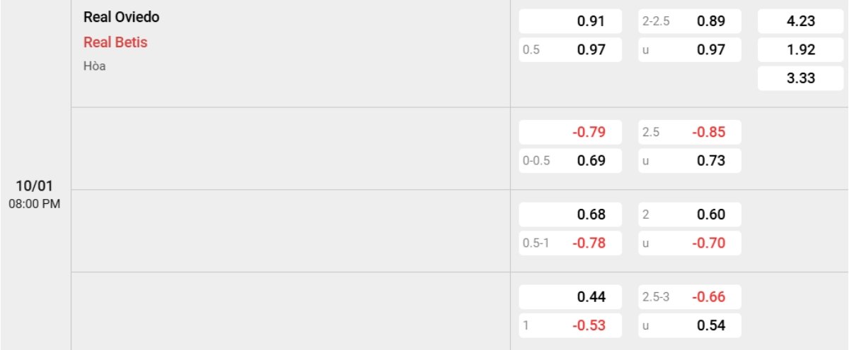 Tỷ lệ kèo Real Oviedo vs Betis