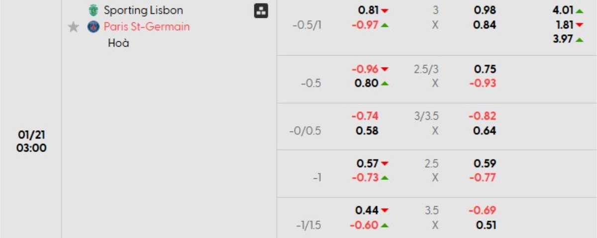 Soi kèo Sporting vs PSG ngày 21/01 | Champions League 1 Tỷ lệ kèo Sporting vs PSG