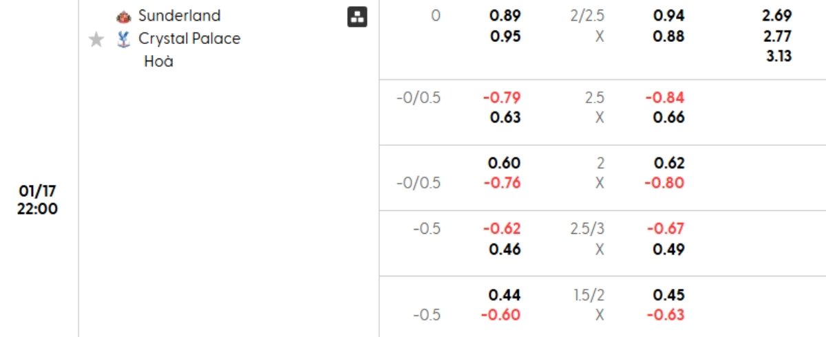 Tỷ lệ kèo Sunderland vs Crystal Palace