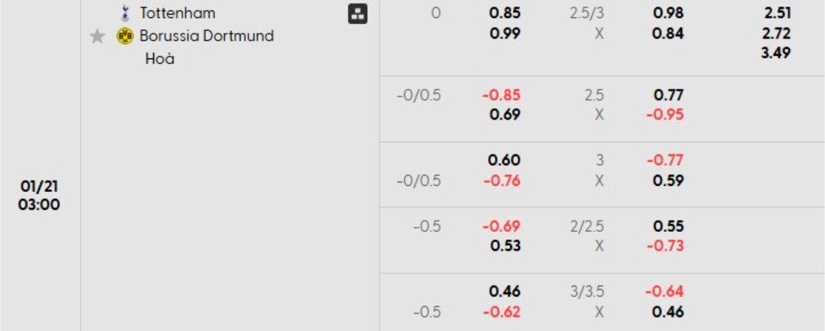 Soi kèo Tottenham vs Dortmund ngày 21/01 | Champions League 1 Tỷ lệ kèo Tottenham vs Dortmund