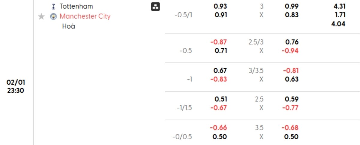 Tỷ lệ kèo Tottenham vs Man City
