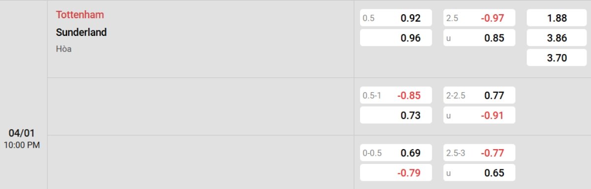 Tỷ lệ kèo Tottenham vs Sunderland