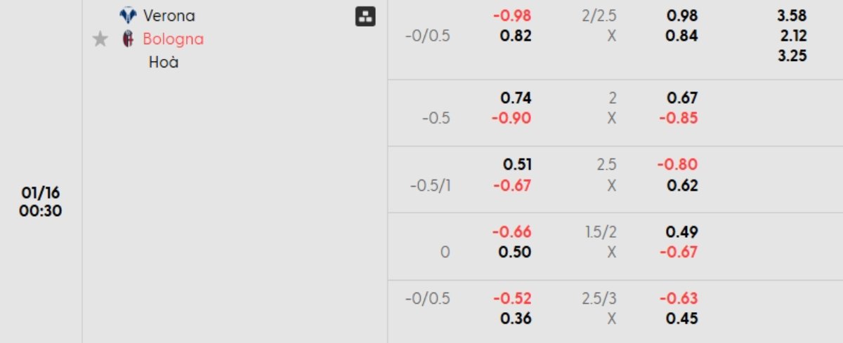 Tỷ lệ kèo Verona vs Bologna