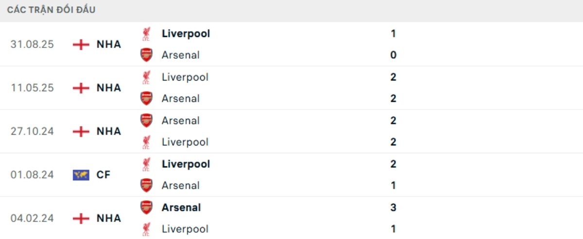 Kết quả đối đầu gần đây Arsenal vs Liverpool