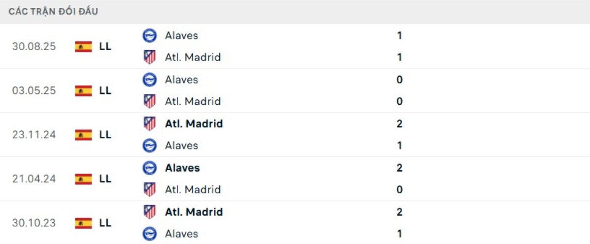 Kết quả đối đầu gần đây Atl Madrid vs Alaves