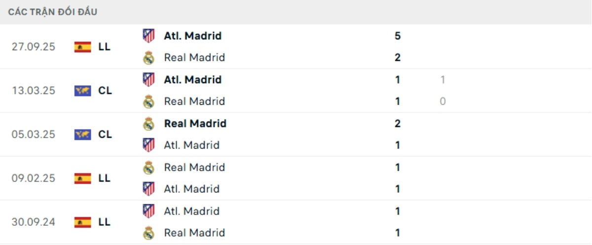 Soi kèo Atletico vs Real Madrid ngày 09/01 | Siêu cúp Tây Ban Nha 3 Kết quả đối đầu gần đây Atletico vs Real Madrid