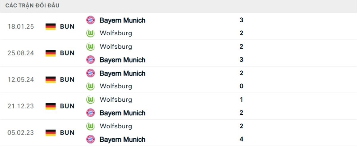 Kết quả đối đầu gần đây Bayern Munich vs Wolfsburg