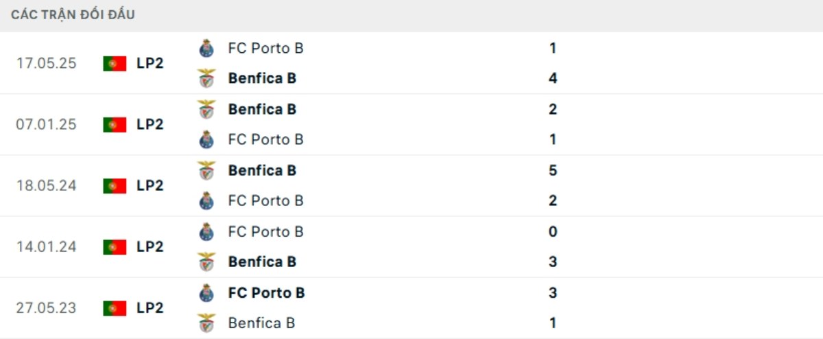Kết quả đối đầu gần đây Benfica B vs Porto B