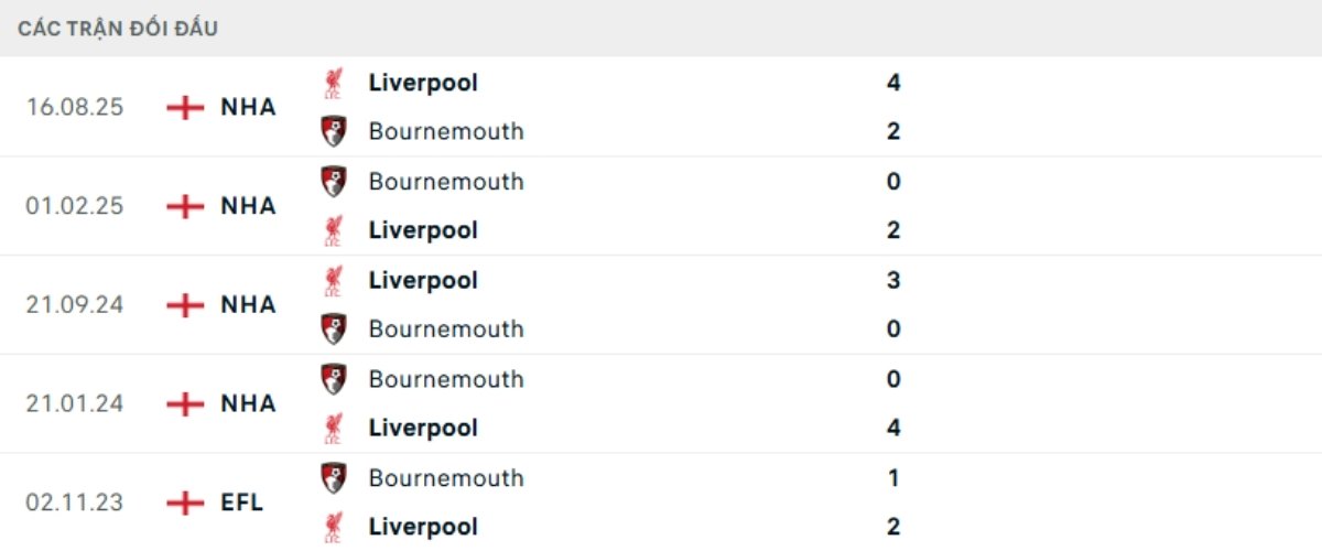 Kết quả đối đầu gần đây Bournemouth vs Liverpool