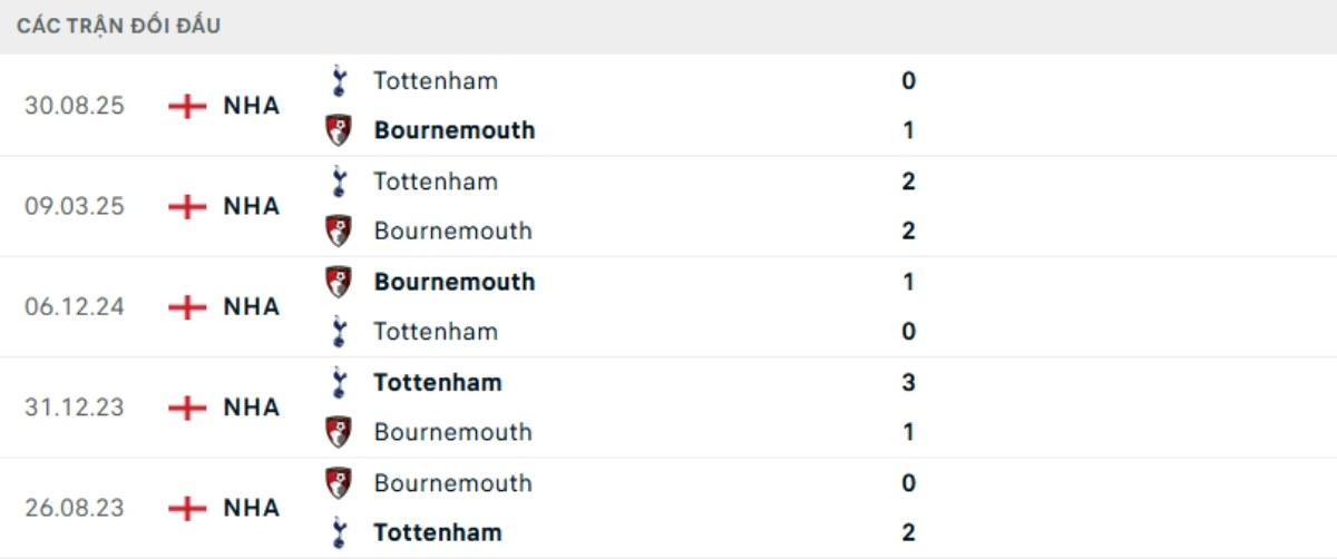 Kết quả đối đầu gần đây Bournemouth vs Tottenham