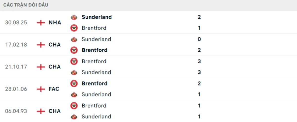 Kết quả đối đầu gần đây Brentford vs Sunderland