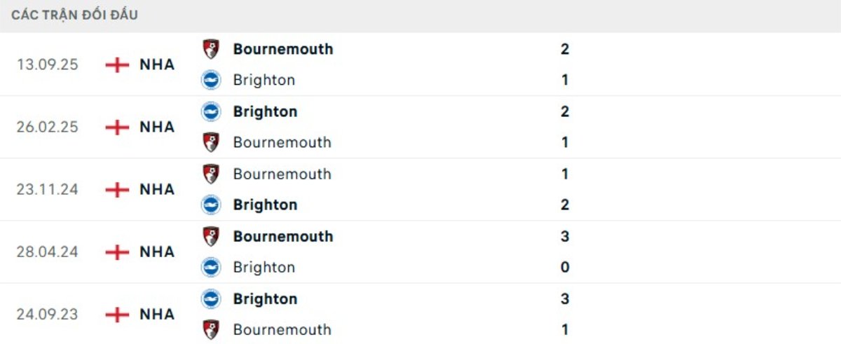 Kết quả đối đầu gần đây Brighton vs Bournemouth