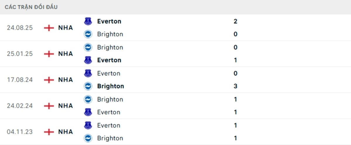 Kết quả đối đầu gần đây Brighton vs Everton