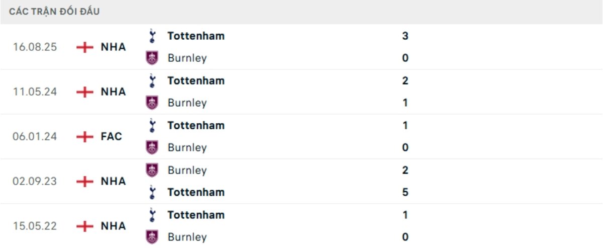 Kết quả đối đầu gần đây Burnley vs Tottenham
