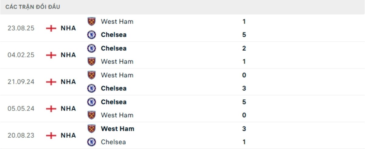Kết quả đối đầu gần đây Chelsea vs West Ham