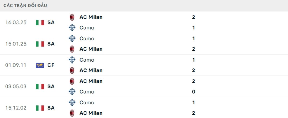Soi kèo Como vs Milan ngày 16/01 | Serie A 3 Kết quả đối đầu gần đây Como vs Milan