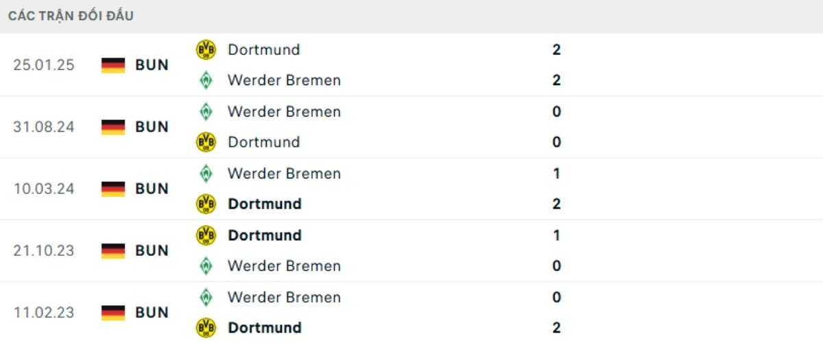 Kết quả đối đầu gần đây Dortmund vs Werder Bremen