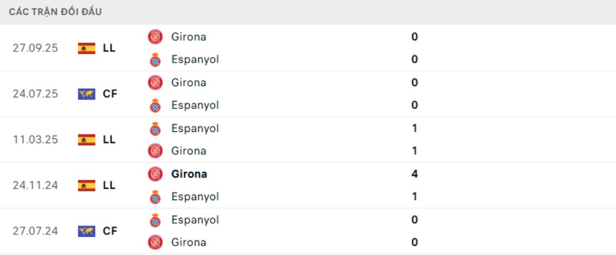 Kết quả đối đầu gần đây Espanyol vs Girona