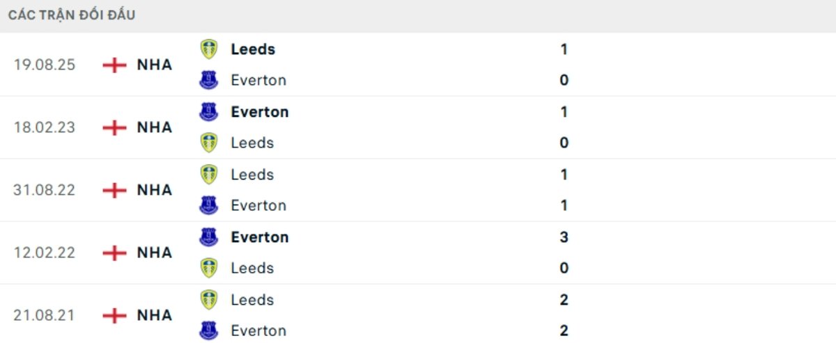 Kết quả đối đầu gần đây Everton vs Leeds