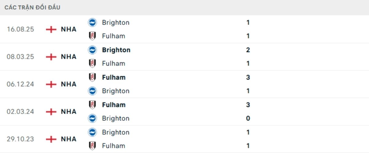 Kết quả đối đầu gần đây Fulham vs Brighton