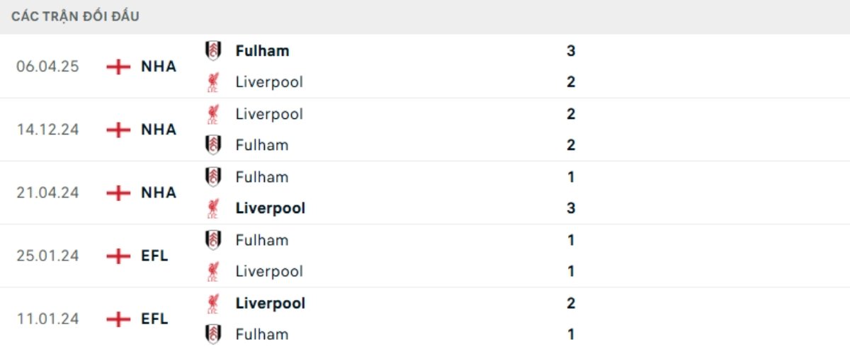 Kết quả đối đầu gần đây Fulham vs Liverpool
