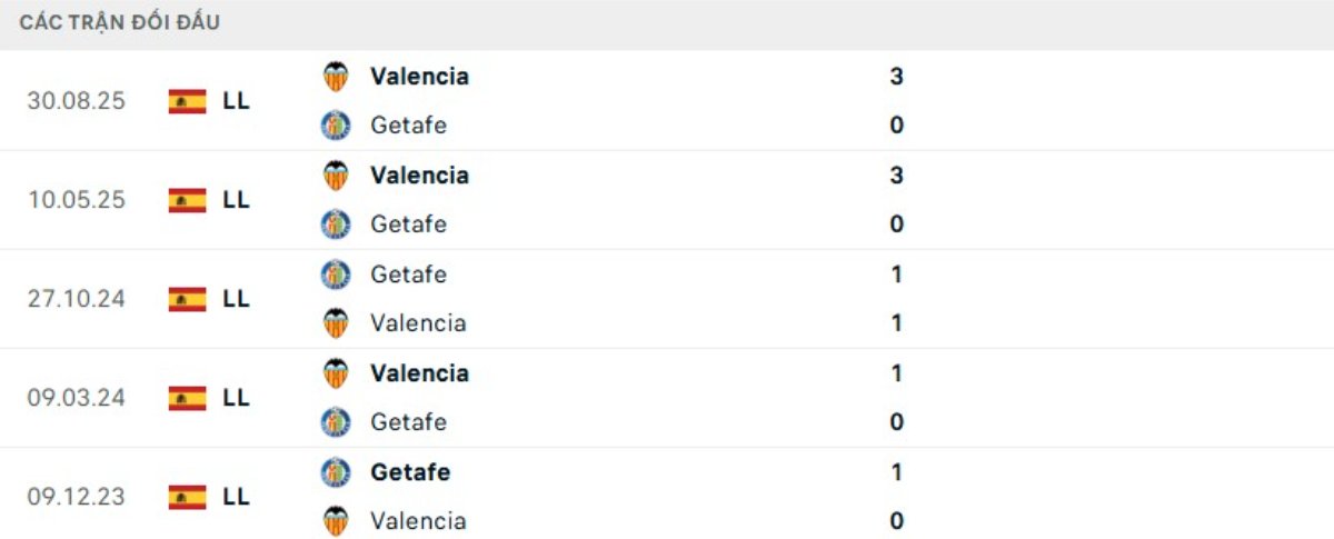 Kết quả đối đầu gần đây Getafe vs Valencia
