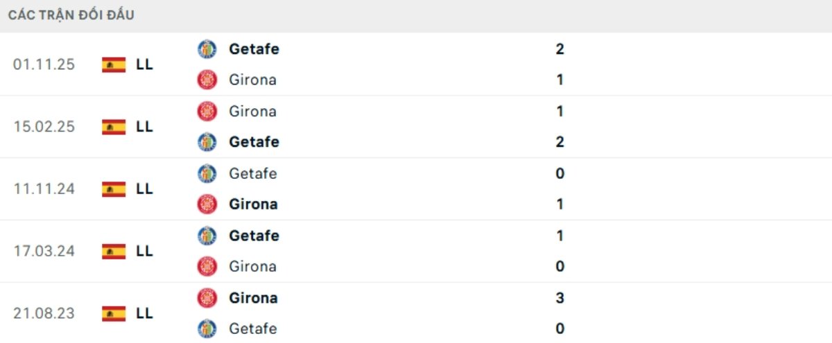 Kết quả đối đầu gần đây Girona vs Getafe