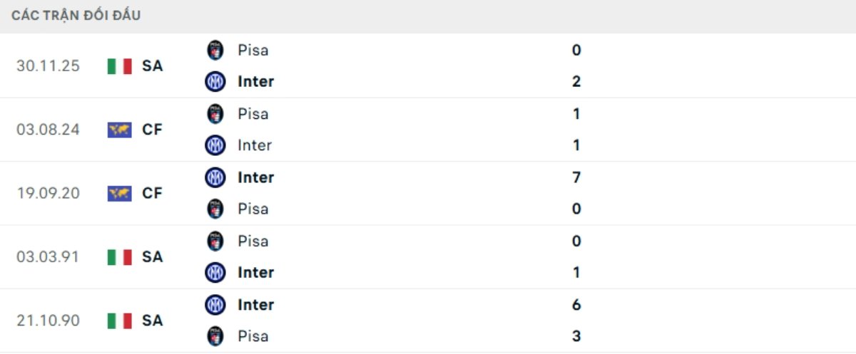 Kết quả đối đầu gần đây Inter Milan vs Pisa