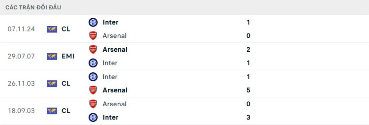 Soi kèo Inter vs Arsenal ngày 21/01 | Champions League 3 Kết quả đối đầu gần đây Inter vs Arsenal