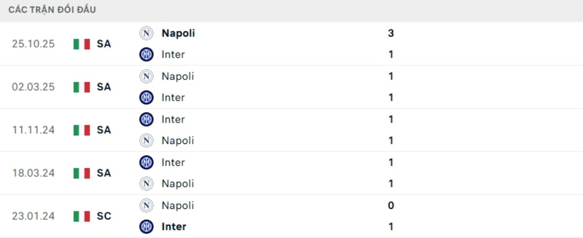 Soi kèo Inter vs Napoli ngày 12/01 | Serie A 3 Kết quả đối đầu gần đây Inter vs Napoli