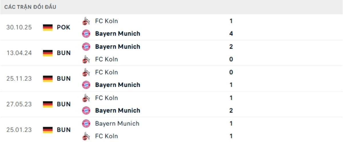 Kết quả đối đầu gần đây Koln vs Bayern Munich