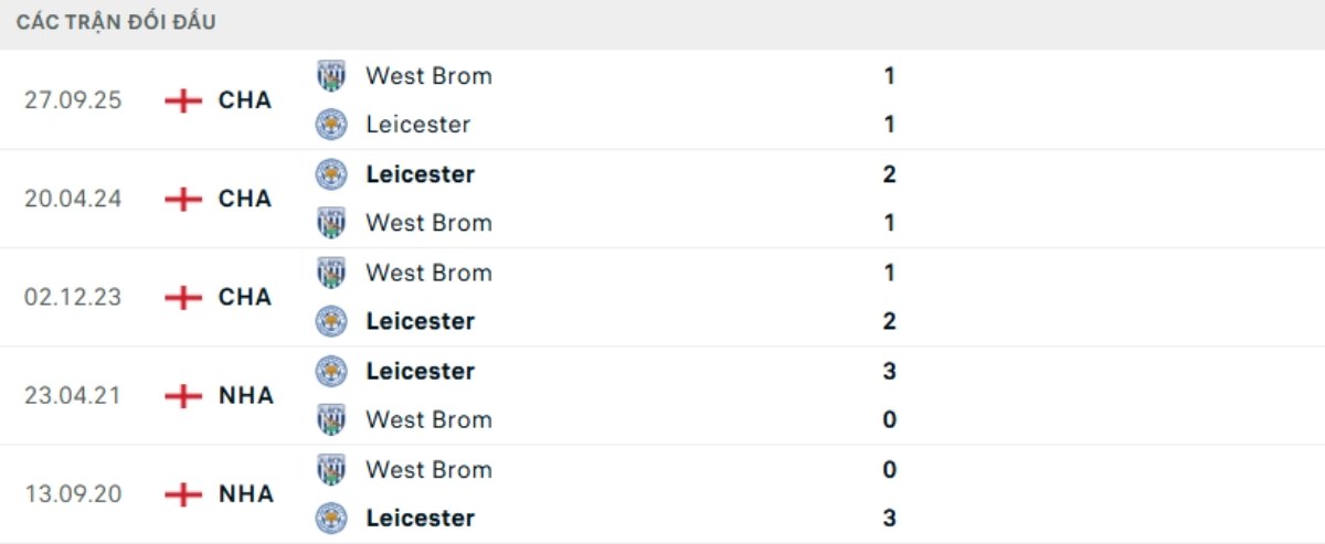 Kết quả đối đầu gần đây Leicester vs West Brom