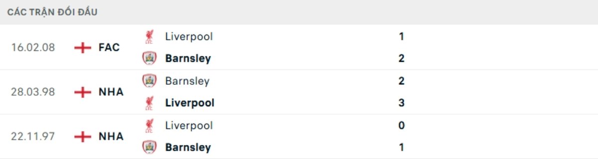 Kết quả đối đầu gần đây Liverpool vs Barnsley