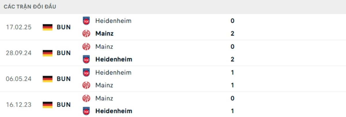 Kết quả đối đầu gần đây Mainz 05 vs Heidenheim