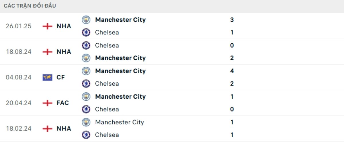 Kết quả đối đầu gần đây Man City vs Chelsea