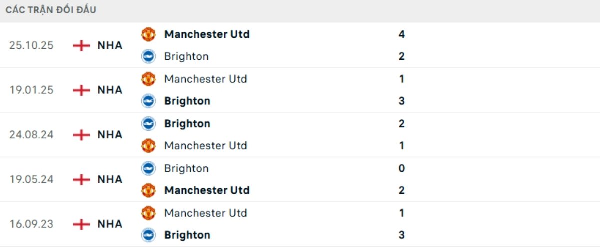 Kết quả đối đầu gần đây Man Utd vs Brighton