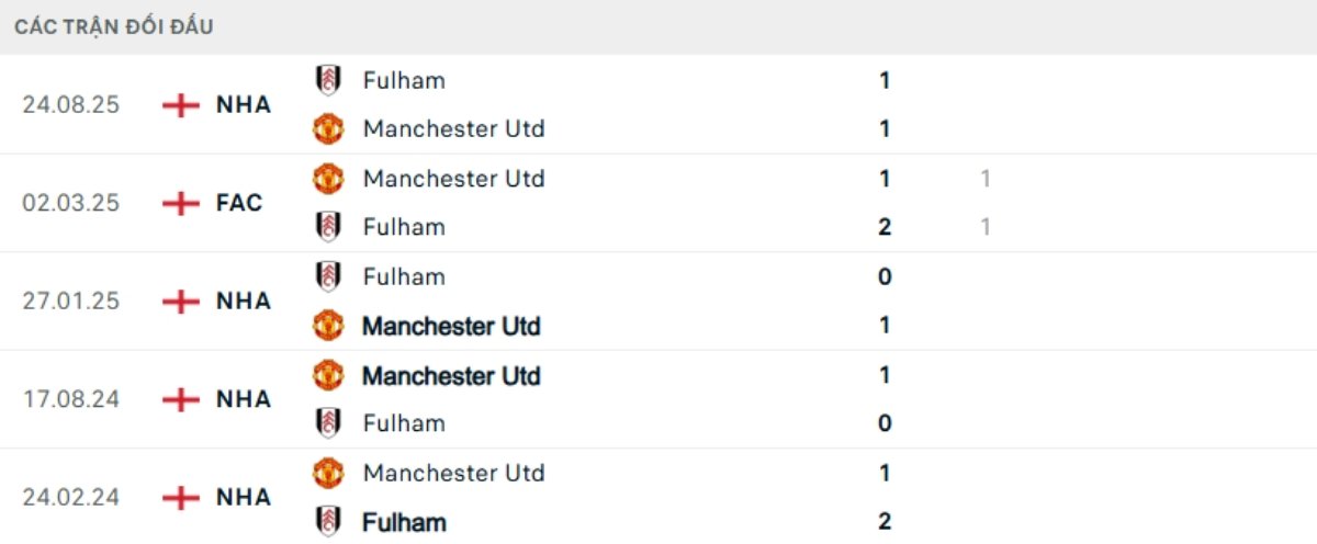 Kết quả đối đầu gần đây Man Utd vs Fulham
