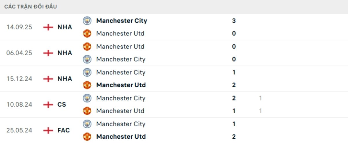 Kết quả đối đầu gần đây Man Utd vs Man City