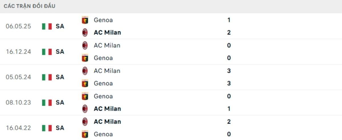 Kết quả đối đầu gần đây Milan vs Genoa