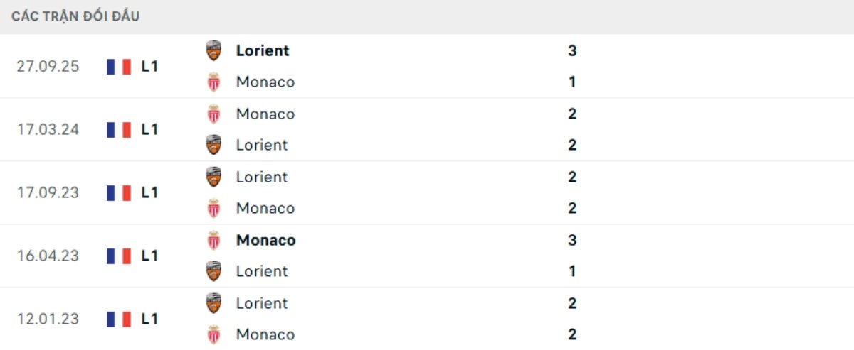 Kết quả đối đầu gần đây Monaco vs Lorient