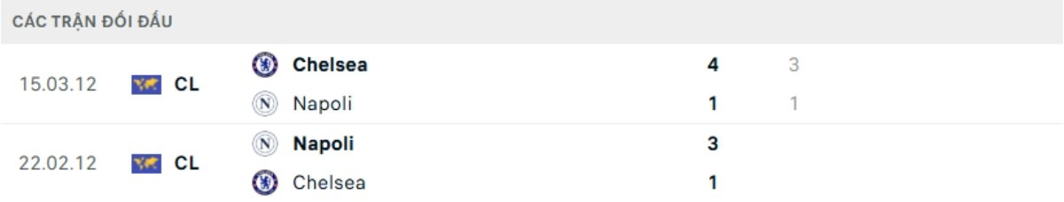 Kết quả đối đầu gần đây Napoli vs Chelsea