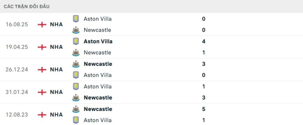 Kết quả đối đầu gần đây Newcastle vs Aston Villa