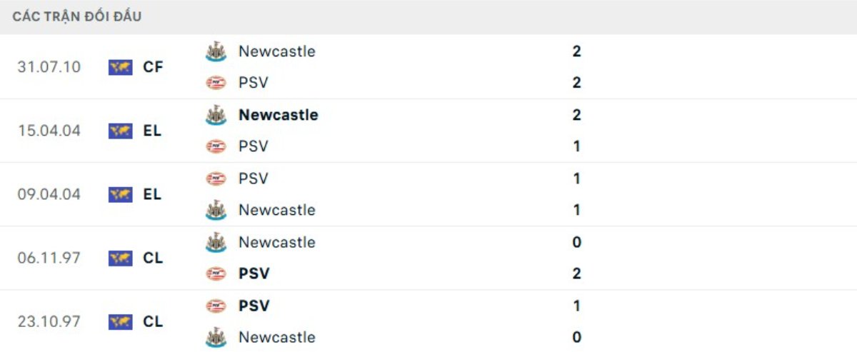 Kết quả đối đầu gần đây Newcastle vs PSV