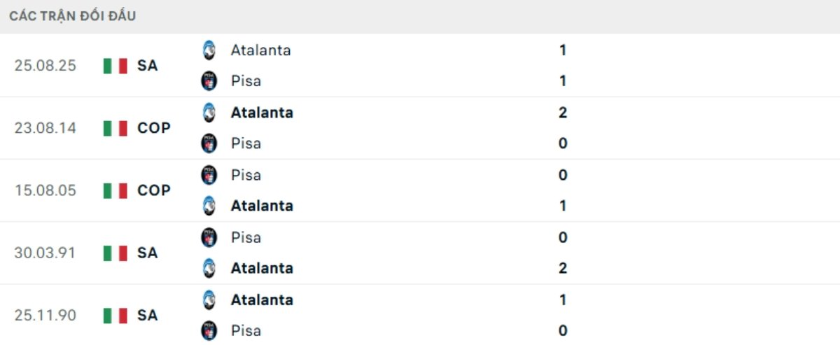 Kết quả đối đầu gần đây Pisa vs Atalanta