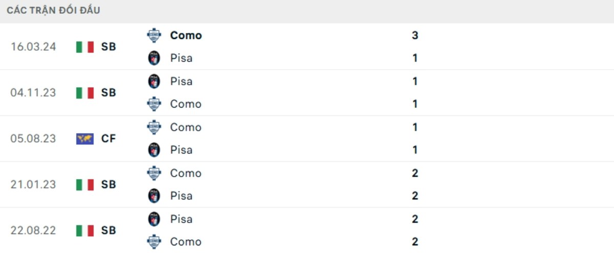 Soi kèo Pisa vs Como ngày 06/01 | Serie A 3 Kết quả đối đầu gần đây Pisa vs Como