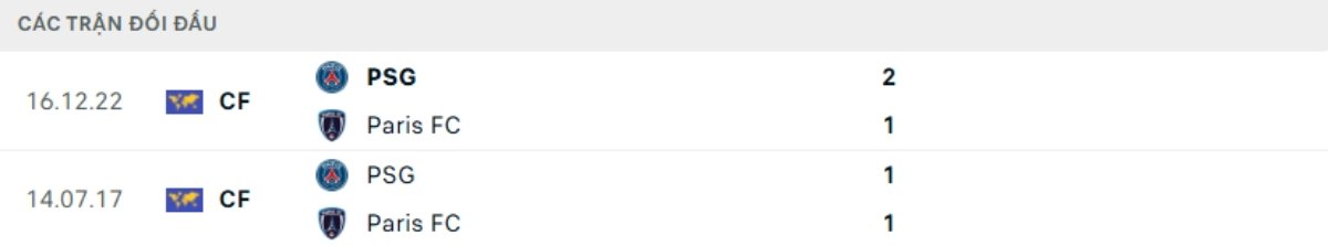 Kết quả đối đầu gần đây PSG vs Paris FC