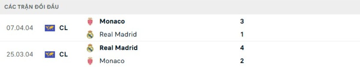 Kết quả đối đầu gần đây Real Madrid vs Monaco