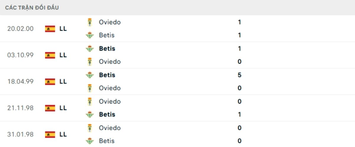 Kết quả đối đầu gần đây Real Oviedo vs Betis