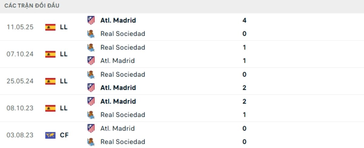 Kết quả đối đầu gần đây Sociedad vs Atletico Madrid