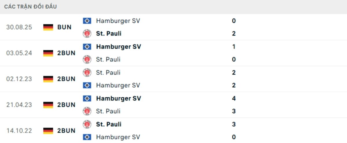 Kết quả đối đầu gần đây St Pauli vs Hamburger